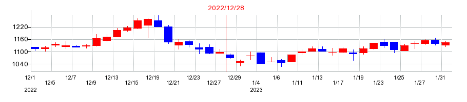 2022年の青山財産ネットワークスの配当落ち日前後の株価チャート