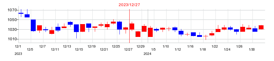 2023年の青山財産ネットワークスの配当落ち日前後の株価チャート