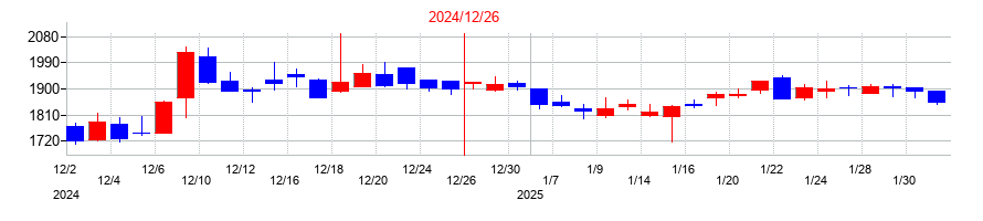 2024年の青山財産ネットワークスの配当落ち日前後の株価チャート