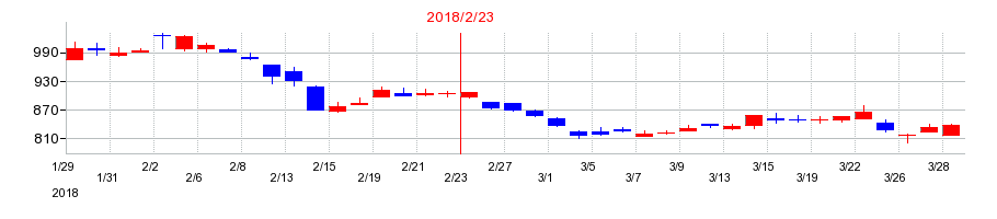 2018年の和田興産の配当落ち日前後の株価チャート