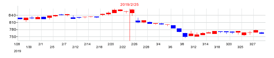 2019年の和田興産の配当落ち日前後の株価チャート