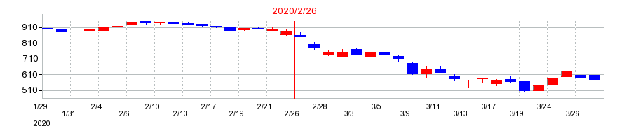 2020年の和田興産の配当落ち日前後の株価チャート