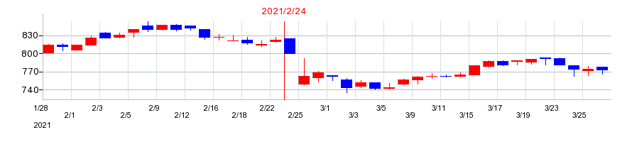 2021年の和田興産の配当落ち日前後の株価チャート