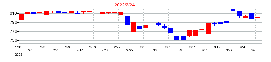 2022年の和田興産の配当落ち日前後の株価チャート