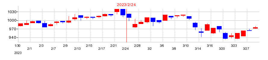 2023年の和田興産の配当落ち日前後の株価チャート