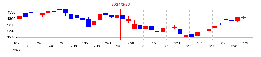 2024年の和田興産の配当落ち日前後の株価チャート