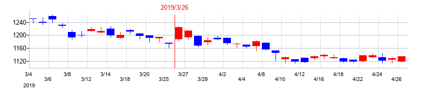 2019年のサンフロンティア不動産の配当落ち日前後の株価チャート