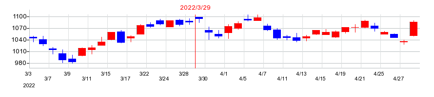 2022年のサンフロンティア不動産の配当落ち日前後の株価チャート