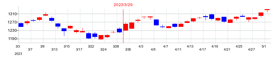 2023年のサンフロンティア不動産の配当落ち日前後の株価チャート