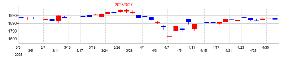2025年のサンフロンティア不動産の配当落ち日前後の株価チャート