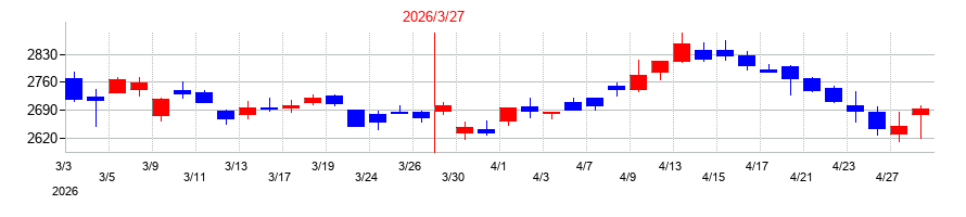 2026年のサンフロンティア不動産の配当落ち日前後の株価チャート