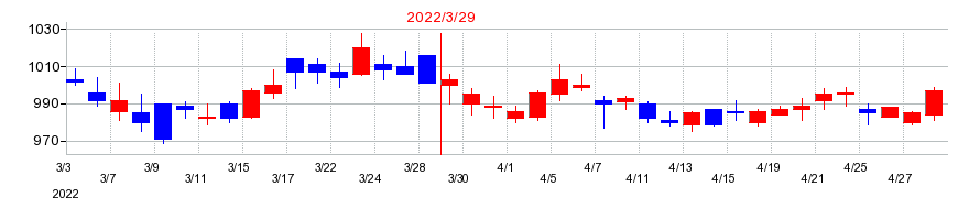 2022年のＦＪネクストホールディングスの配当落ち日前後の株価チャート