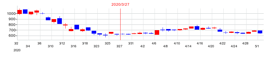 2020年のグローム・ホールディングスの配当落ち日前後の株価チャート