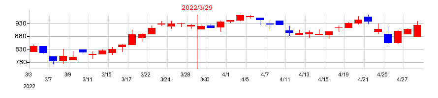 2022年のグローム・ホールディングスの配当落ち日前後の株価チャート