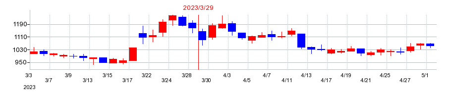 2023年のグローム・ホールディングスの配当落ち日前後の株価チャート