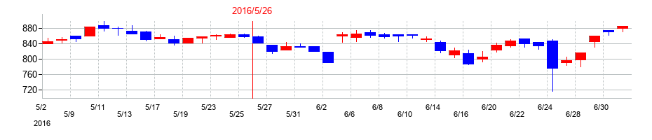 2016年のインテリックスの配当落ち日前後の株価チャート