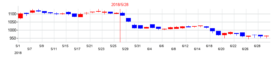 2018年のインテリックスの配当落ち日前後の株価チャート