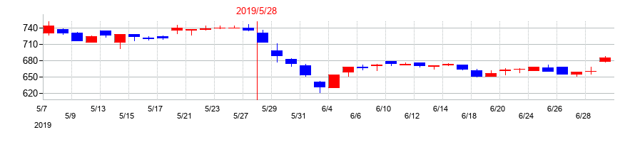 2019年のインテリックスの配当落ち日前後の株価チャート