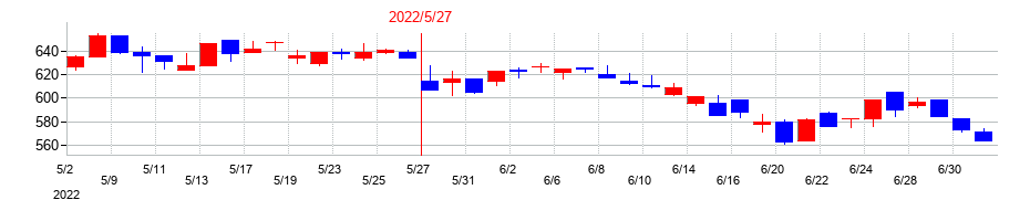 2022年のインテリックスの配当落ち日前後の株価チャート