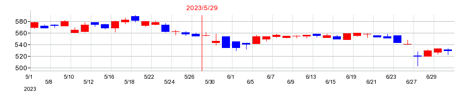 2023年のインテリックスの配当落ち日前後の株価チャート