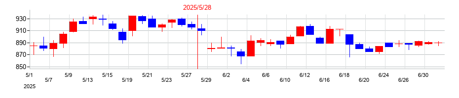 2025年のインテリックスの配当落ち日前後の株価チャート