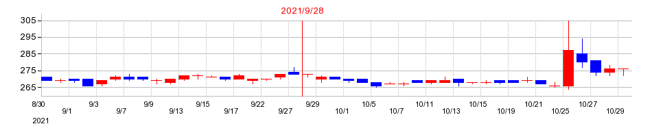 2021年のランドビジネスの配当落ち日前後の株価チャート