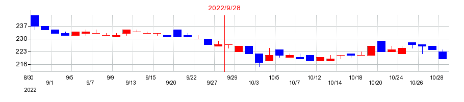 2022年のランドビジネスの配当落ち日前後の株価チャート
