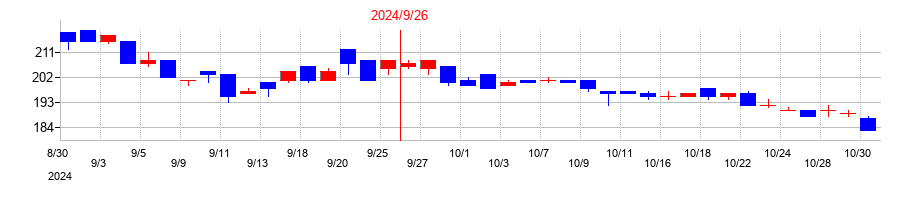 2024年のランドビジネスの配当落ち日前後の株価チャート