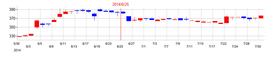 2014年のサンネクスタグループの配当落ち日前後の株価チャート