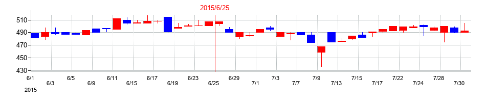 2015年のサンネクスタグループの配当落ち日前後の株価チャート