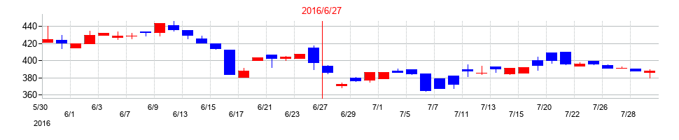 2016年のサンネクスタグループの配当落ち日前後の株価チャート
