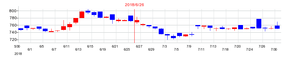 2018年のサンネクスタグループの配当落ち日前後の株価チャート