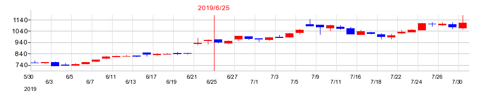 2019年のサンネクスタグループの配当落ち日前後の株価チャート