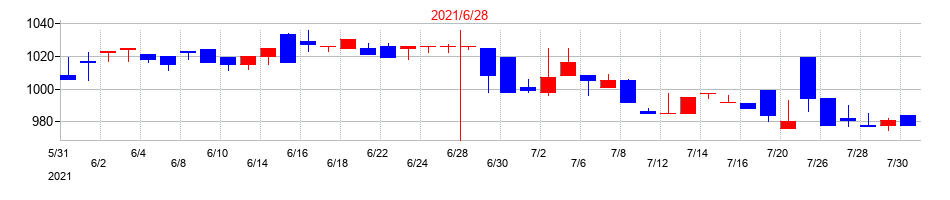 2021年のサンネクスタグループの配当落ち日前後の株価チャート