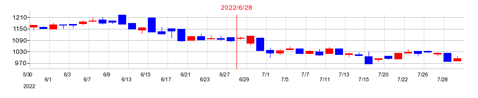 2022年のサンネクスタグループの配当落ち日前後の株価チャート