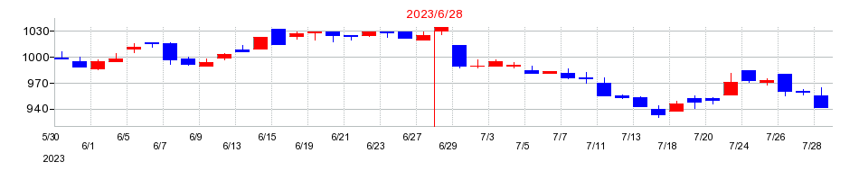 2023年のサンネクスタグループの配当落ち日前後の株価チャート