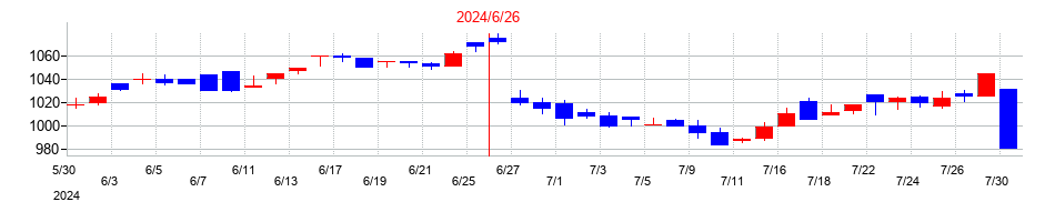 2024年のサンネクスタグループの配当落ち日前後の株価チャート