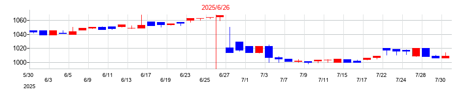 2025年のサンネクスタグループの配当落ち日前後の株価チャート