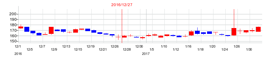 2016年のＡＳＩＡＮ　ＳＴＡＲの配当落ち日前後の株価チャート
