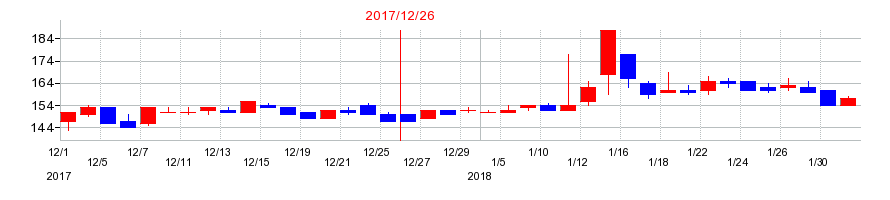 2017年のＡＳＩＡＮ　ＳＴＡＲの配当落ち日前後の株価チャート