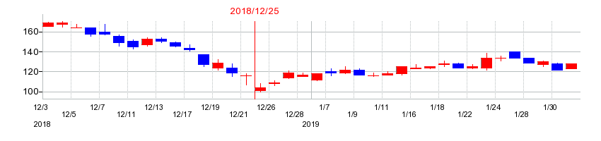 2018年のＡＳＩＡＮ　ＳＴＡＲの配当落ち日前後の株価チャート