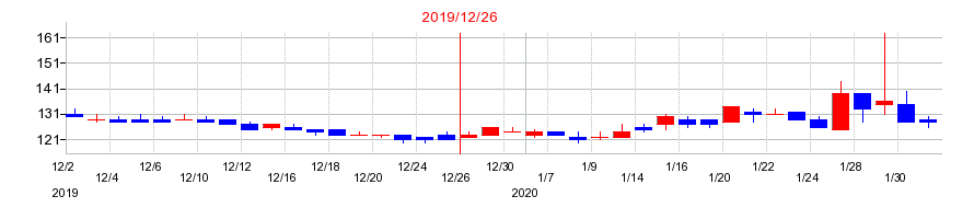 2019年のＡＳＩＡＮ　ＳＴＡＲの配当落ち日前後の株価チャート