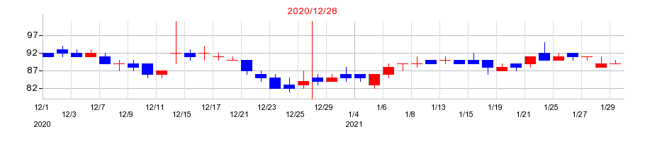 2020年のＡＳＩＡＮ　ＳＴＡＲの配当落ち日前後の株価チャート
