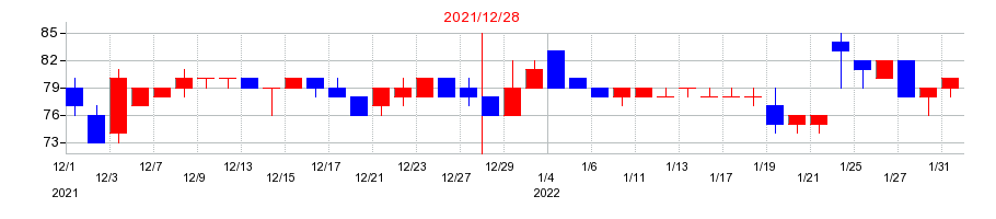 2021年のＡＳＩＡＮ　ＳＴＡＲの配当落ち日前後の株価チャート