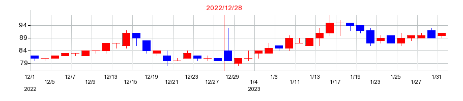 2022年のＡＳＩＡＮ　ＳＴＡＲの配当落ち日前後の株価チャート