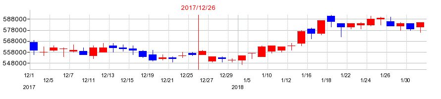 2017年の日本ビルファンド投資法人 投資証券の配当落ち日前後の株価チャート