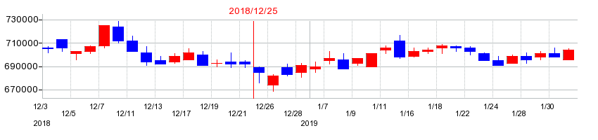 2018年の日本ビルファンド投資法人 投資証券の配当落ち日前後の株価チャート