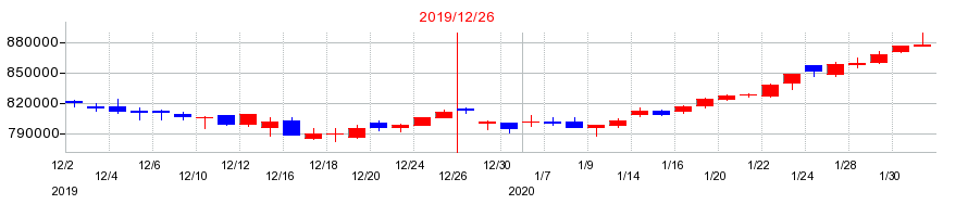 2019年の日本ビルファンド投資法人 投資証券の配当落ち日前後の株価チャート