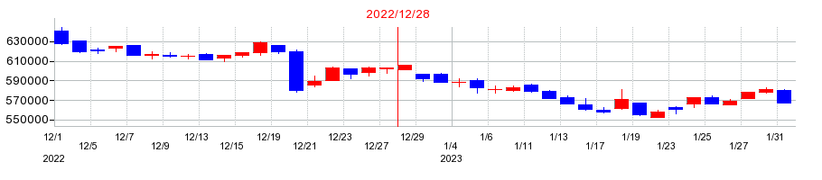 2022年の日本ビルファンド投資法人 投資証券の配当落ち日前後の株価チャート
