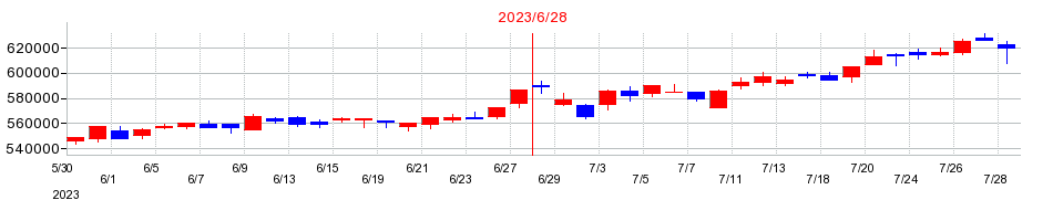 2023年の日本ビルファンド投資法人 投資証券の配当落ち日前後の株価チャート